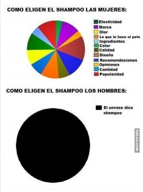 Dime cómo eliges el shampoo y te diré quién eres